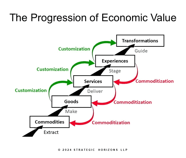 The Transformation Economy